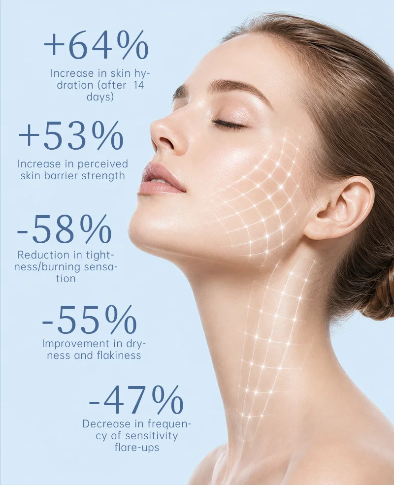 Close-up of a woman with smooth, glowing skin, featuring an infographic overlay detailing skincare benefits like 64% hydration increase and 53% skin barrier improvement.